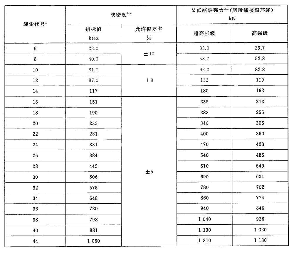 超高分子量聚乙烯纜繩國(guó)家標(biāo)準(zhǔn)