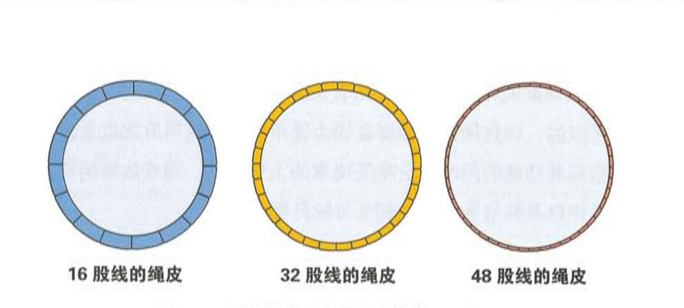 展示繩皮厚度的繩索橫截面示意圖