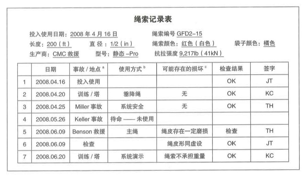 繩索記錄表